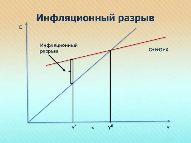 Инфляционный разрыв E Y Y Y C+I+G+X * 0 Инфляционный разрыв