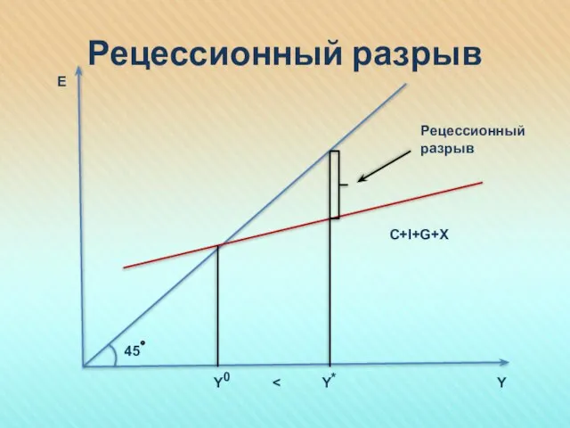 Рецессионный разрыв E Y Y Y C+I+G+X * 0 Рецессионный разрыв 45