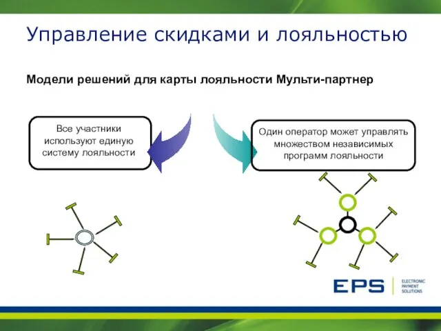 Управление скидками и лояльностью Oдин оператор может управлять множеством независимых программ лояльности
