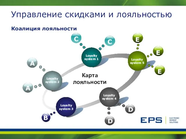 Управление скидками и лояльностью Коалиция лояльности