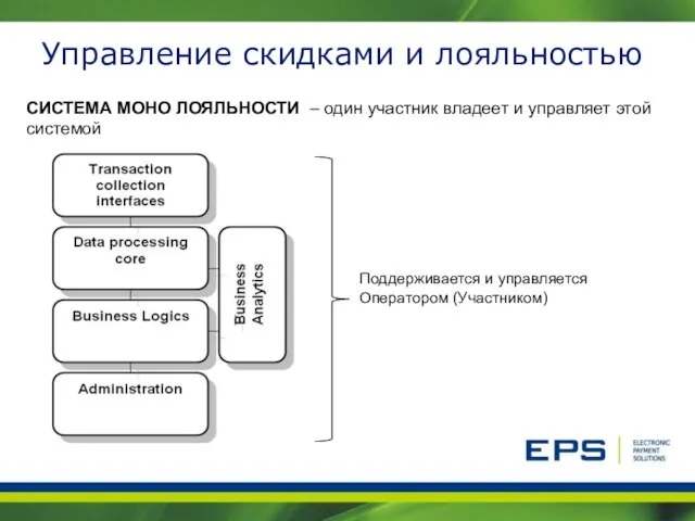 Управление скидками и лояльностью Поддерживается и управляется Оператором (Участником) СИСТЕМА МОНО ЛОЯЛЬНОСТИ