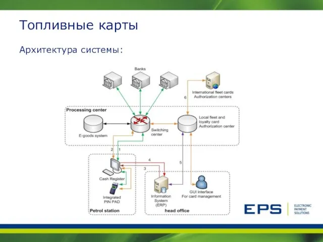 Топливные карты Архитектура системы: