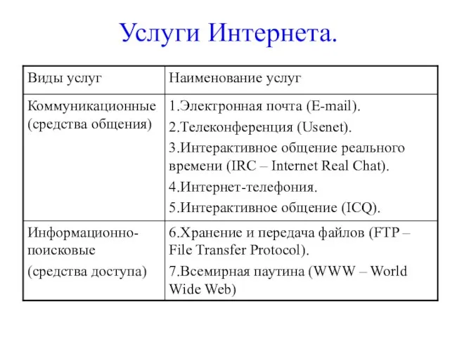 Услуги Интернета.