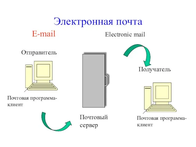 Электронная почта E-mail Electronic mail Отправитель Почтовый сервер Получатель Почтовая программа-клиент Почтовая программа-клиент