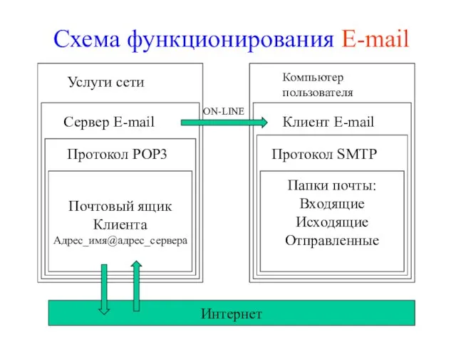 Схема функционирования E-mail Почтовый ящик Клиента Адрес_имя@адрес_сервера Папки почты: Входящие Исходящие Отправленные