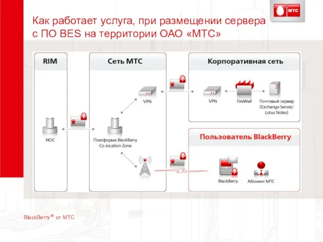 Как работает услуга, при размещении сервера с ПО BES на территории ОАО