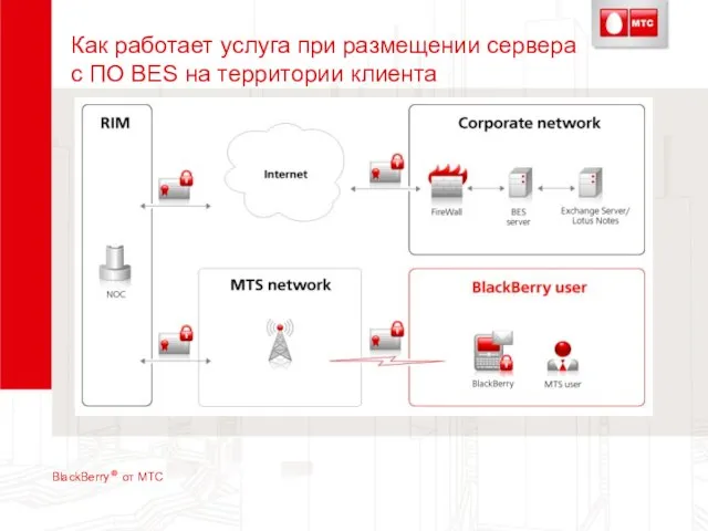 Как работает услуга при размещении сервера с ПО BES на территории клиента BlackBerry ® от МТС