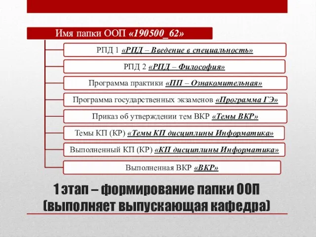 1 этап – формирование папки ООП (выполняет выпускающая кафедра)