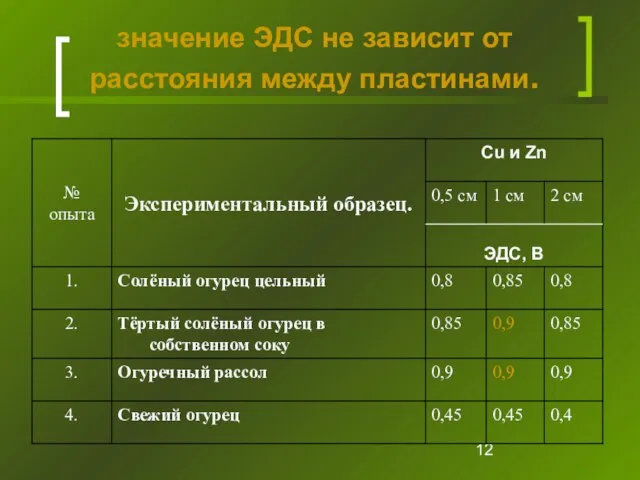 значение ЭДС не зависит от расстояния между пластинами.