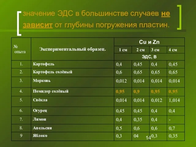 значение ЭДС в большинстве случаев не зависит от глубины погружения пластин.