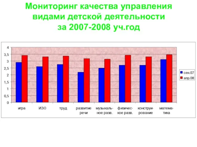Мониторинг качества управления видами детской деятельности за 2007-2008 уч.год