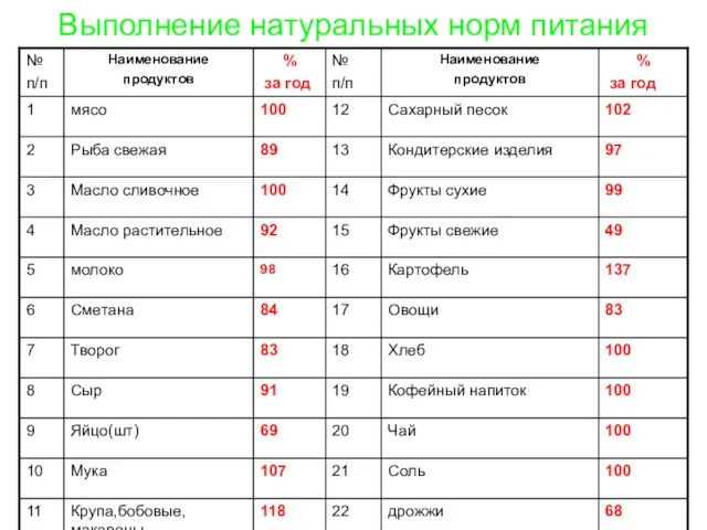 Выполнение натуральных норм питания