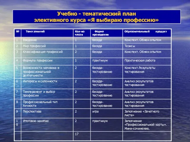 Учебно - тематический план элективного курса «Я выбираю профессию»