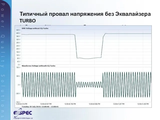 Типичный провал напряжения без Эквалайзера TURBO Sag Величина: 80% от номинального. Продолжительность: 0,3 сек