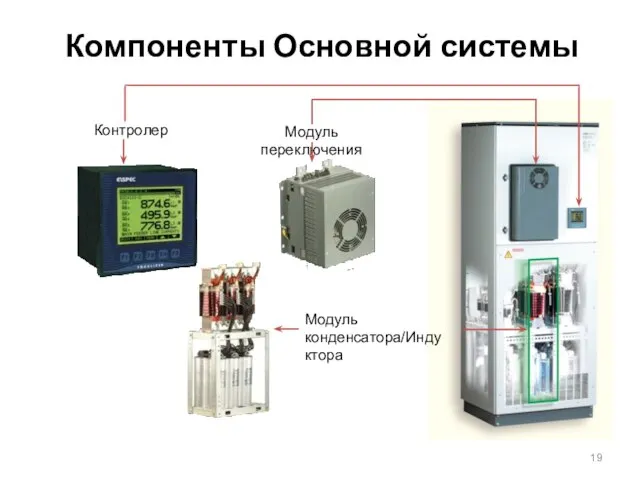 Компоненты Основной системы Контролер Модуль переключения Модуль конденсатора/Индуктора