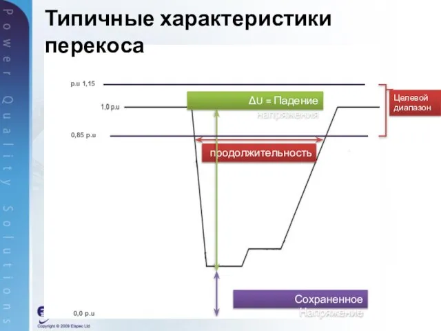 Типичные характеристики перекоса Целевой диапазон продолжительность ΔU = Падение напряжения Сохраненное Напряжение