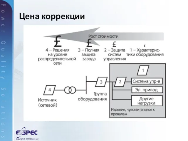 Цена коррекции