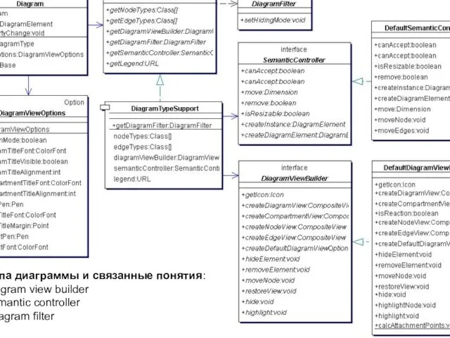 Типа диаграммы и связанные понятия: diagram view builder semantic controller -diagram filter