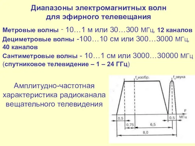 Амплитудно-частотная характеристика радиоканала вещательного телевидения Диапазоны электромагнитных волн для эфирного телевещания Метровые