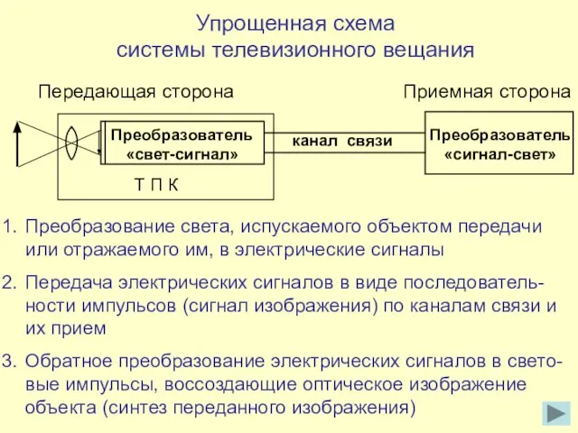 Упрощенная схема системы телевизионного вещания Преобразование света, испускаемого объектом передачи или отражаемого