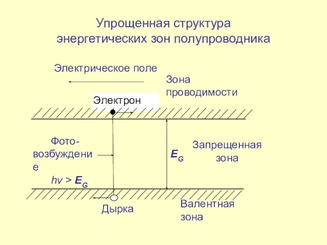 Электрон Дырка Валентная зона Зона проводимости Фото-возбуждение hν > EG EG Электрическое