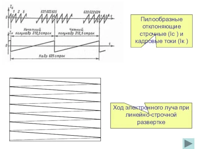 Ход электронного луча при линейно-строчной развертке Пилообразные отклоняющие строчные (Ic ) и кадровые токи (Iк )