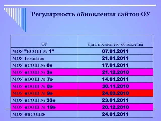 Регулярность обновления сайтов ОУ