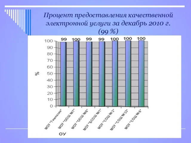 Процент предоставления качественной электронной услуги за декабрь 2010 г. (99 %)