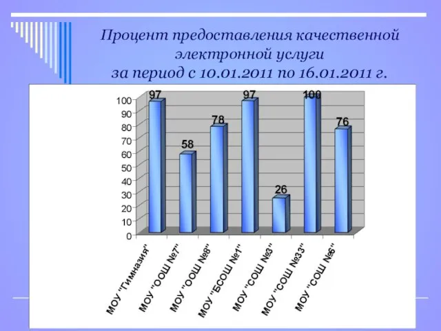 Процент предоставления качественной электронной услуги за период с 10.01.2011 по 16.01.2011 г.