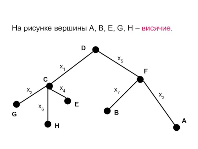 На рисунке вершины А, В, Е, G, H – висячие. х1 х2