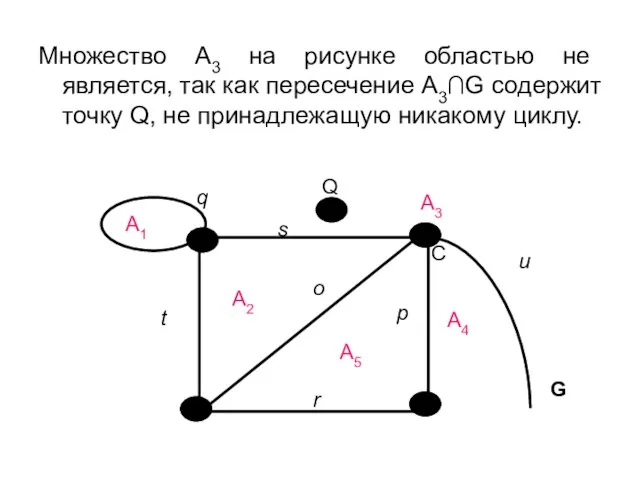Множество А3 на рисунке областью не является, так как пересечение А3∩G содержит