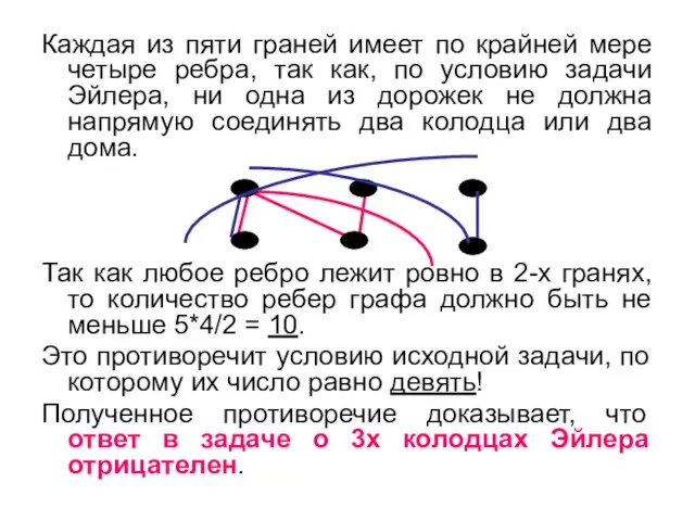 Каждая из пяти граней имеет по крайней мере четыре ребра, так как,