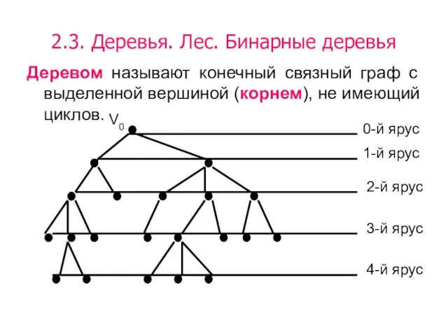 2.3. Деревья. Лес. Бинарные деревья Деревом называют конечный связный граф с выделенной