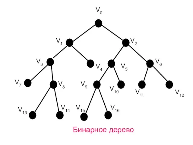 V1 V10 V7 V15 V9 V0 V2 V4 V13 V3 V5 Бинарное