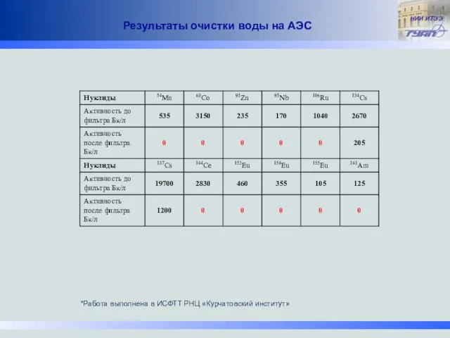 Результаты очистки воды на АЭС *Работа выполнена в ИСФТТ РНЦ «Курчатовский институт»