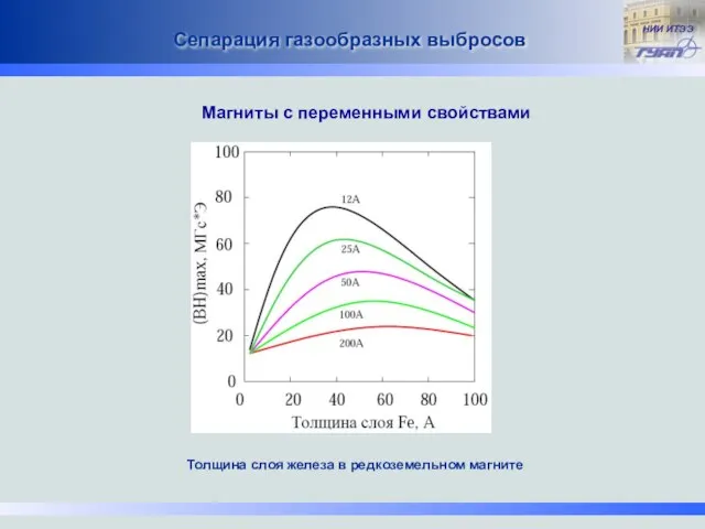 Сепарация газообразных выбросов Толщина слоя железа в редкоземельном магните Магниты с переменными свойствами