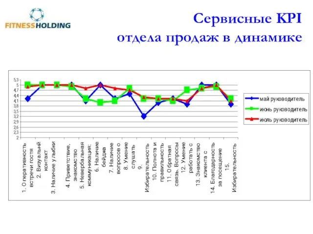 Сервисные KPI отдела продаж в динамике