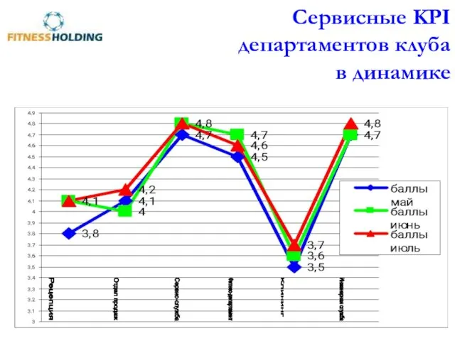 Сервисные KPI департаментов клуба в динамике Рецепция Отдел продаж Сервис-служба Клининг Фитнес-департамент Инженерная служба