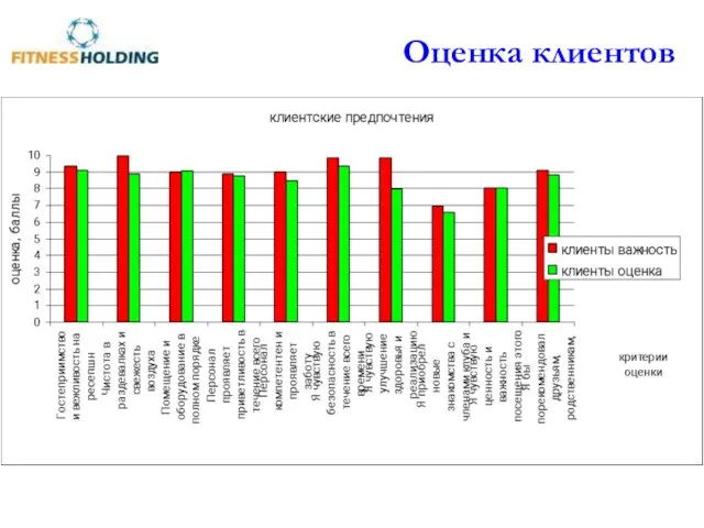 Оценка клиентов