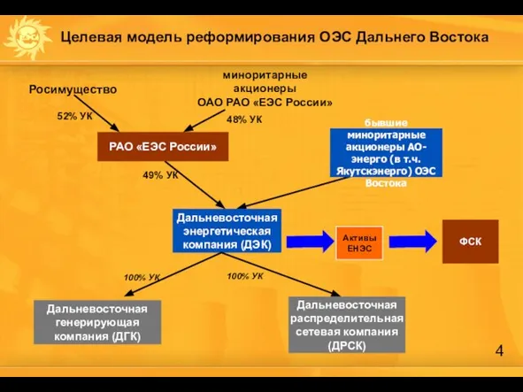 Целевая модель реформирования ОЭС Дальнего Востока Дальневосточная энергетическая компания (ДЭК) Дальневосточная распределительная