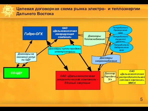 Целевая договорная схема рынка электро- и теплоэнергии Дальнего Востока Гидро-ОГК СО-ЦДУ Потребители