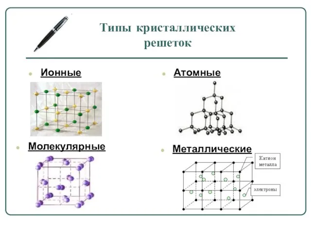 Типы кристаллических решеток Ионные Атомные Молекулярные Металлические