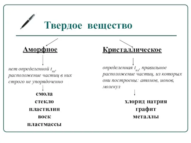 Твердое вещество Аморфное нет определенной tпл, расположение частиц в них строго не