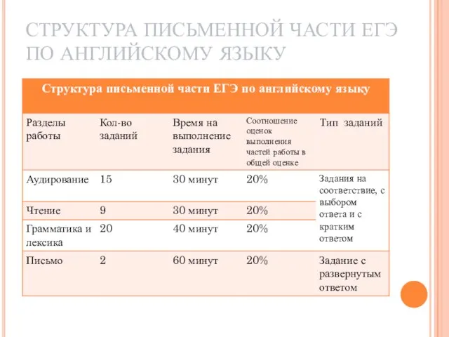 СТРУКТУРА ПИСЬМЕННОЙ ЧАСТИ ЕГЭ ПО АНГЛИЙСКОМУ ЯЗЫКУ