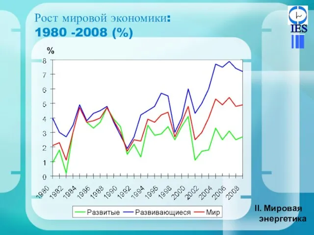 Рост мировой экономики: 1980 -2008 (%) Мировая энергетика %