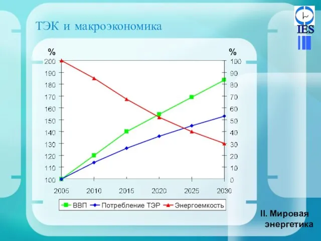 ТЭК и макроэкономика Мировая энергетика % %