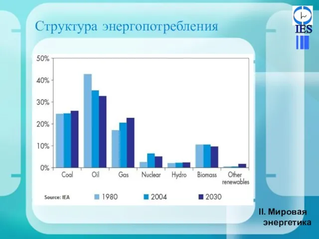 Структура энергопотребления Мировая энергетика