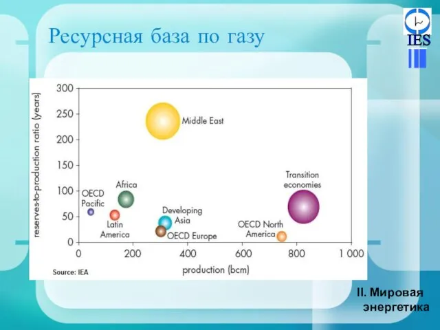 Ресурсная база по газу Мировая энергетика