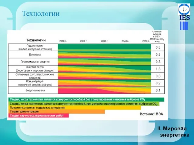 Технологии Мировая энергетика