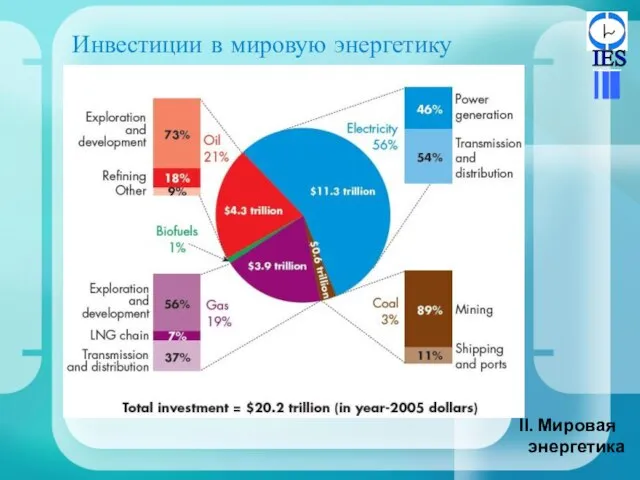 Инвестиции в мировую энергетику Мировая энергетика